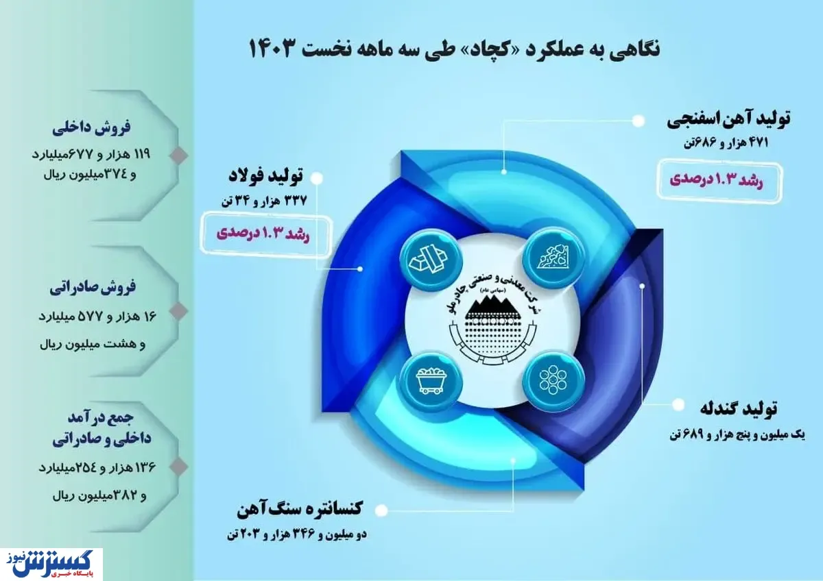 نگاهی به عملکرد «کچاد» طی سه ماهه نخست ۱۴۰۳