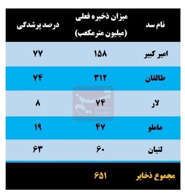 سد تهران
