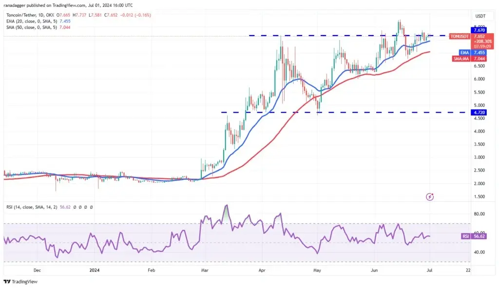 نمودار-قیمت-تون-کوین