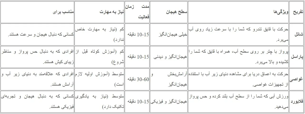 جدول۲