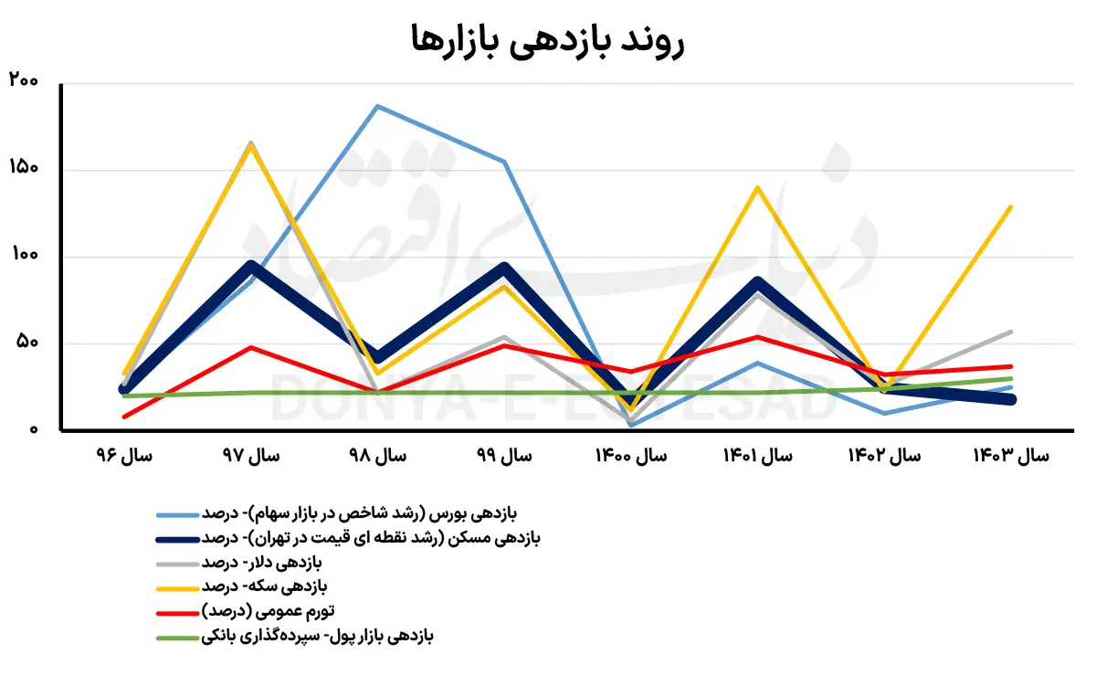 بازار