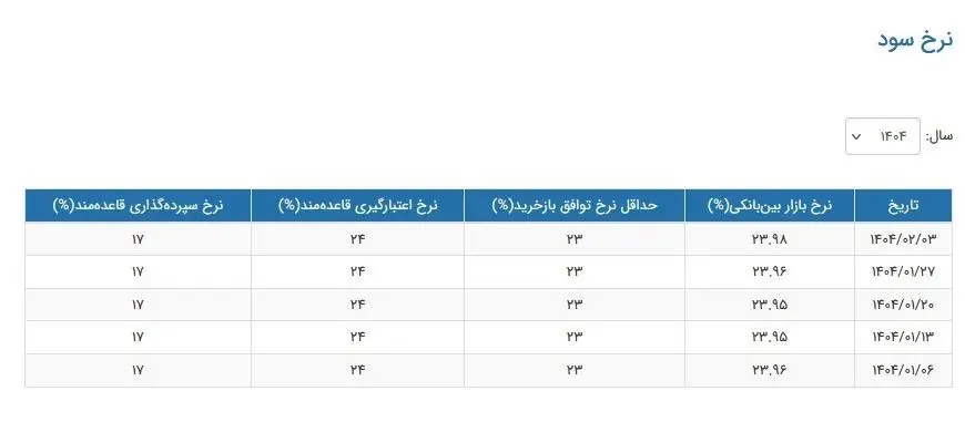 سود-بانکی