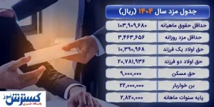 ریز حقوق سال ۱۴۰۴ کارگران منتشر شد | حق مسکن و تأهل افزایش یافت ؟