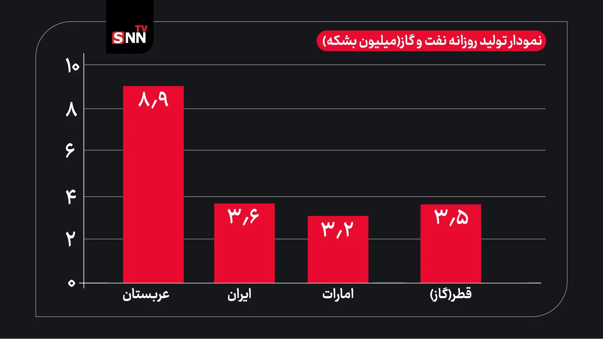 ترانزیت-نفت