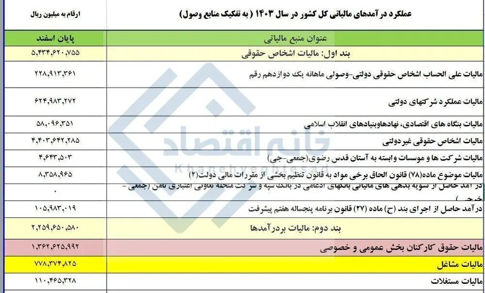 درآمدمالیاتی