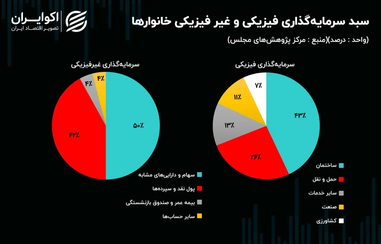 سبد-سرمایه گذاری