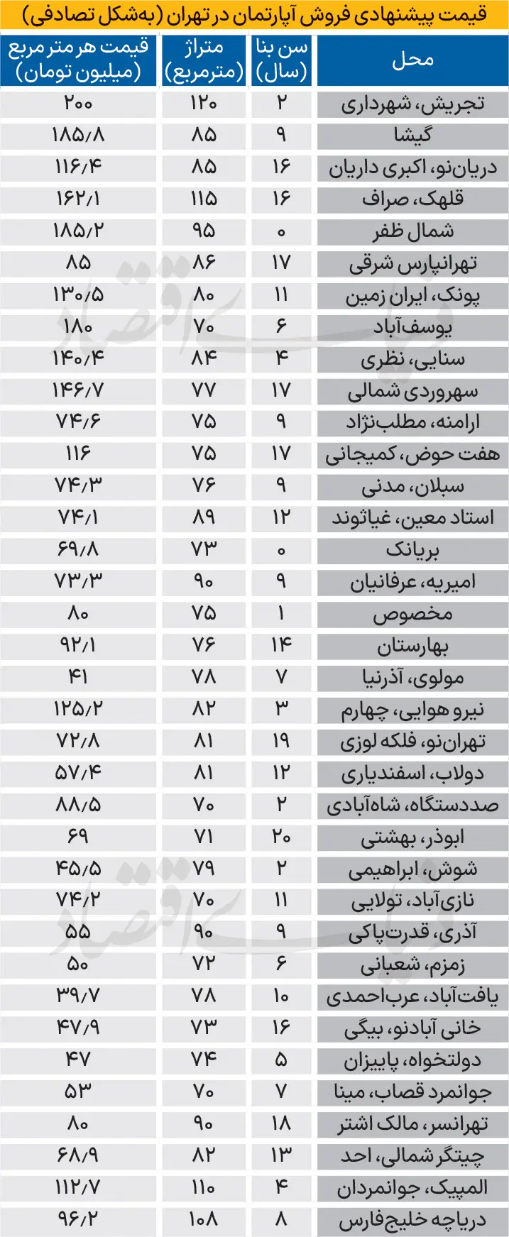 قیمت-مسکن