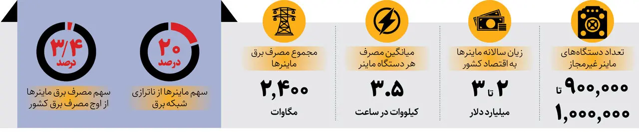 ماینر