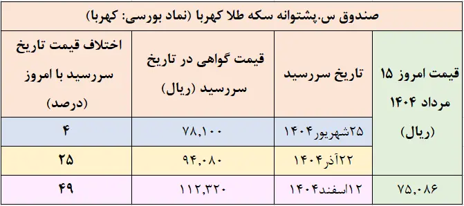 جدول2