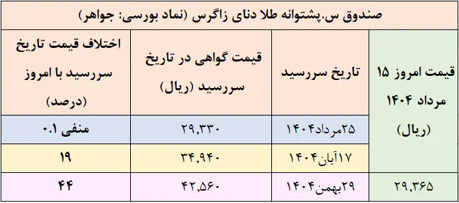 جدول3