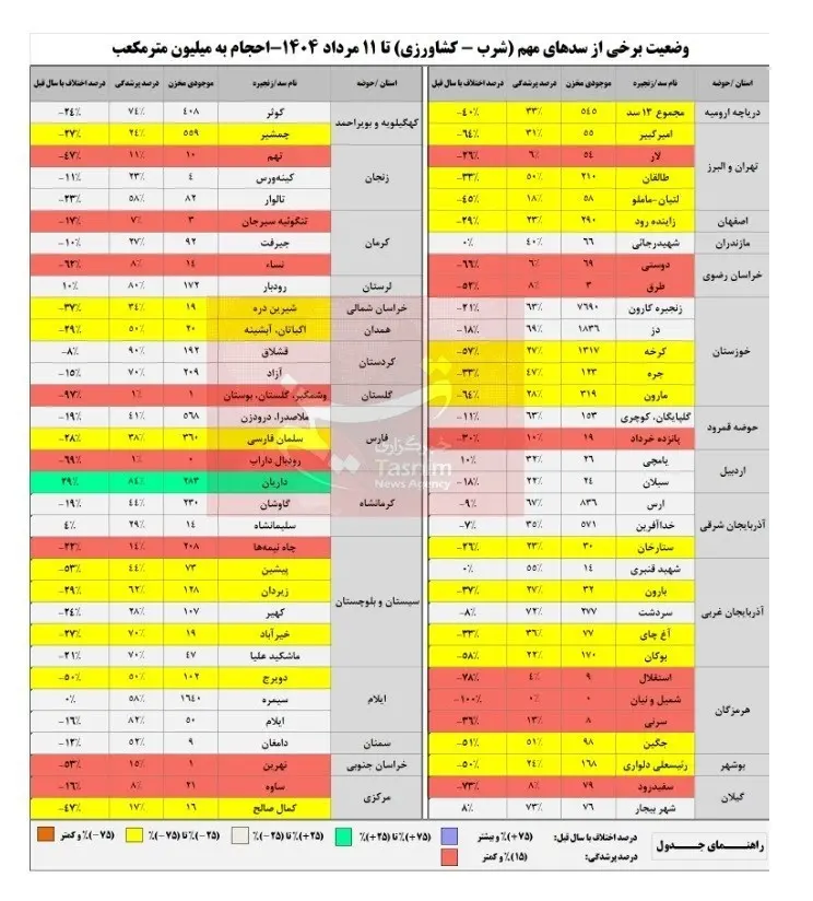 ذخایر-آبی