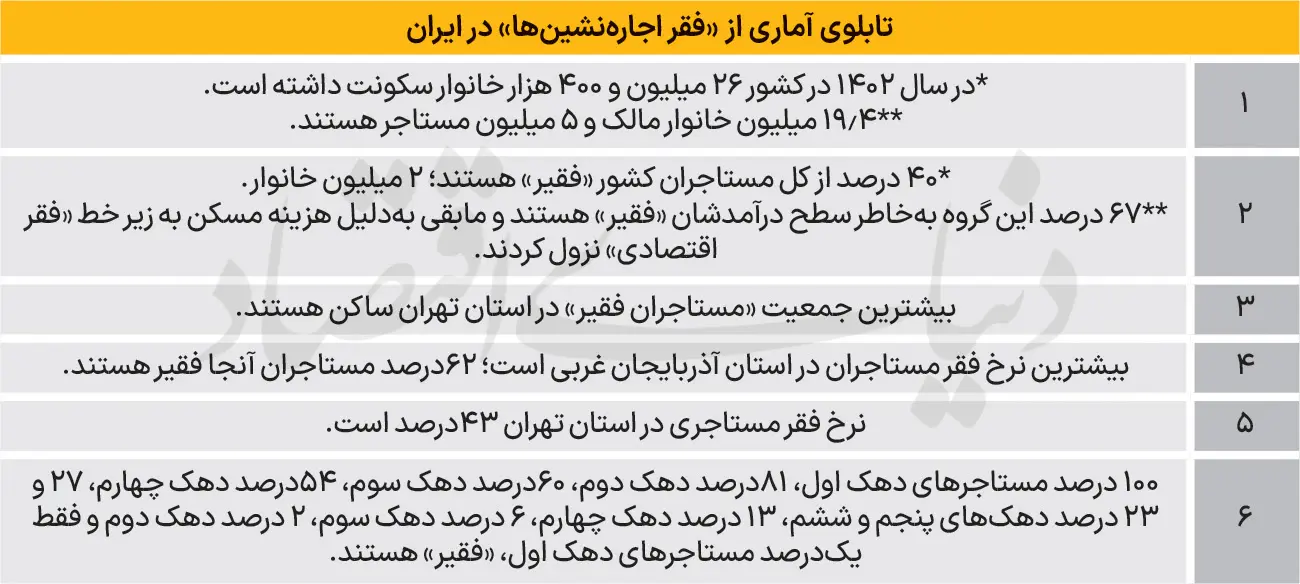 فقر-اجاره-نشینی