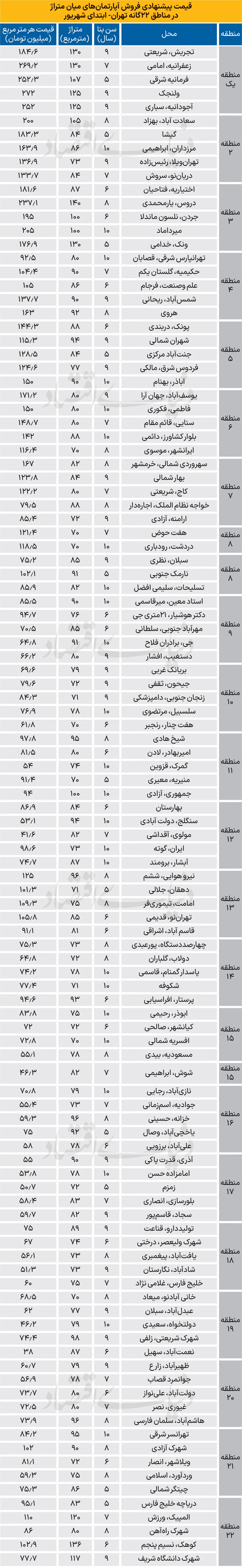 قیمت-خانه