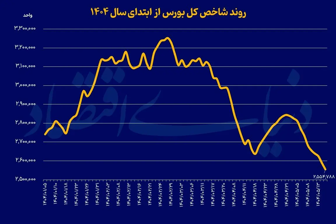 نمودار