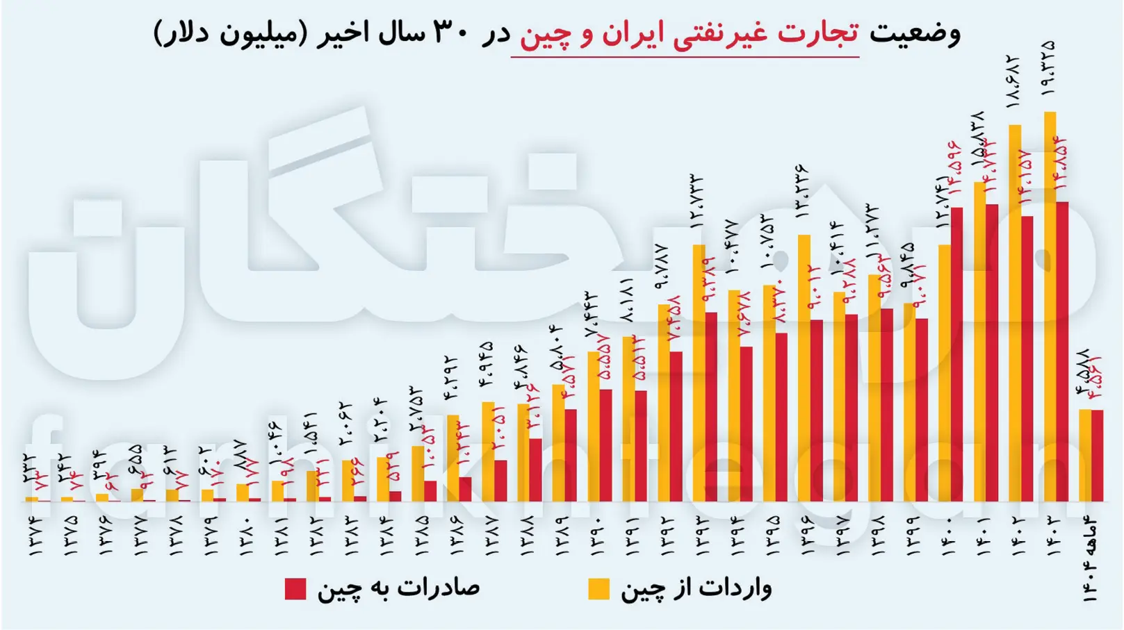 تجارت-با-چین