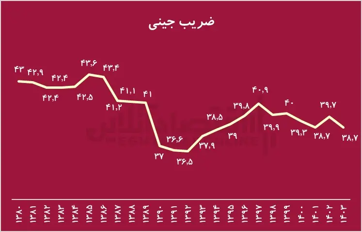 ضریب-جینی