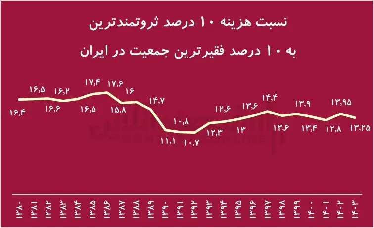 هزینه