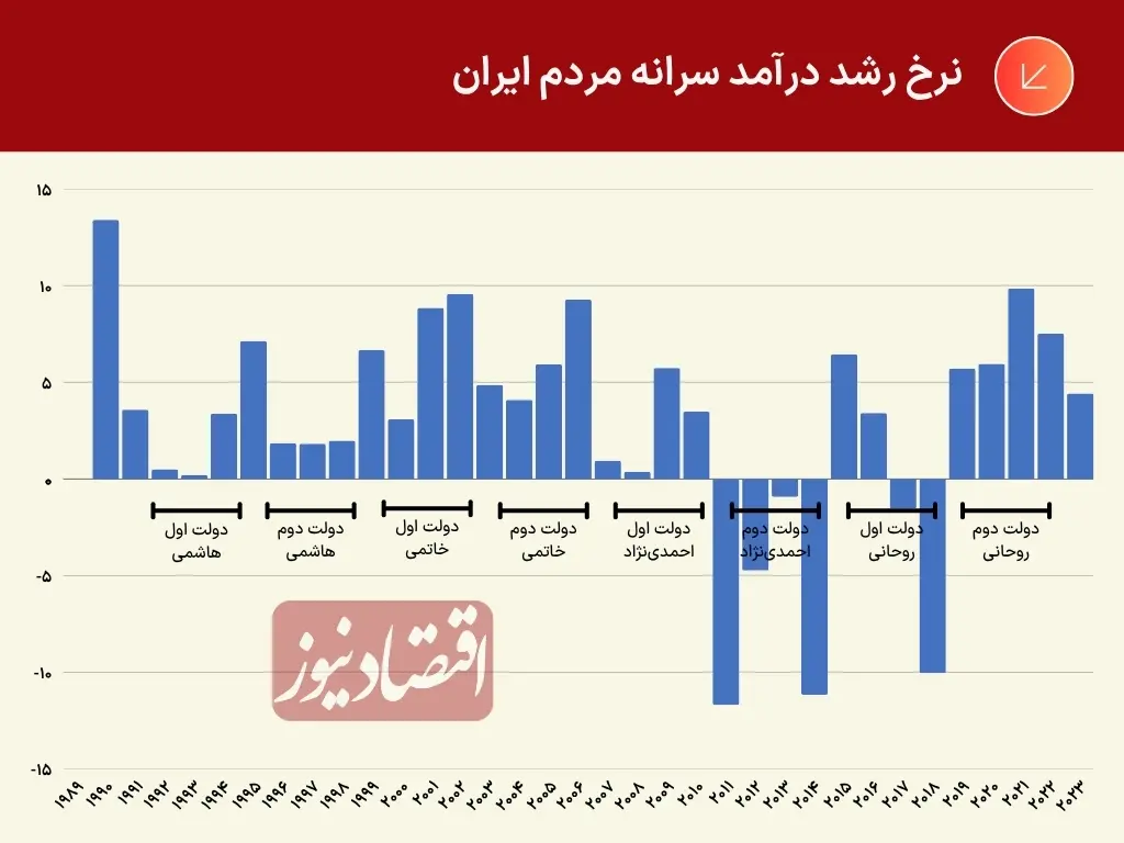 درآمد-۱