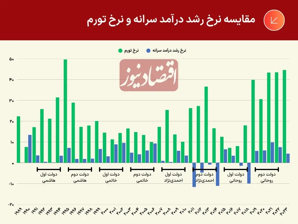درآمد-۲