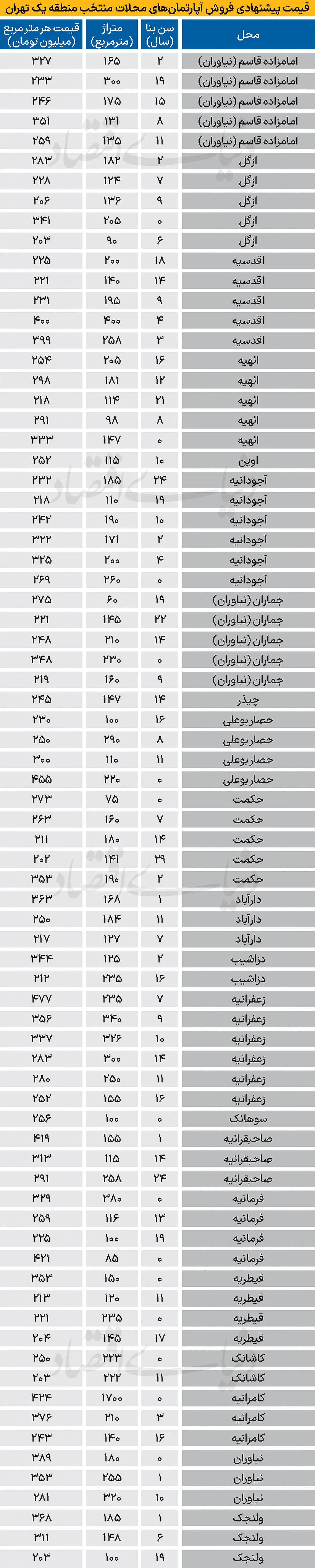 قیمت-خانه