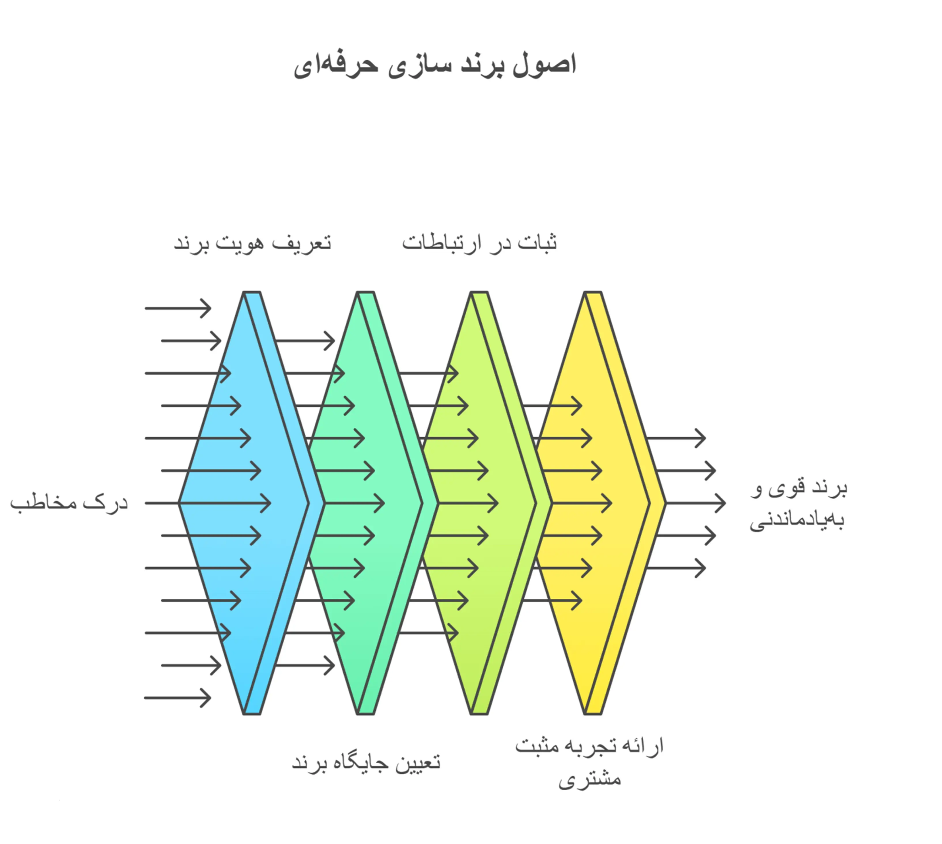 برندینگ-1