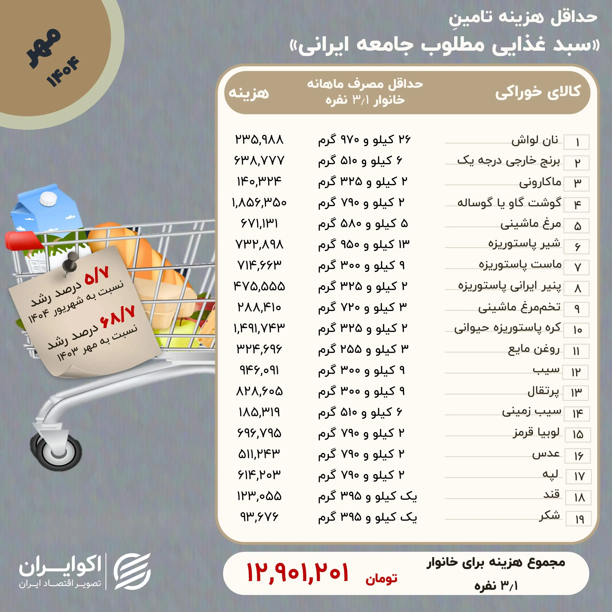 سبدغذایی