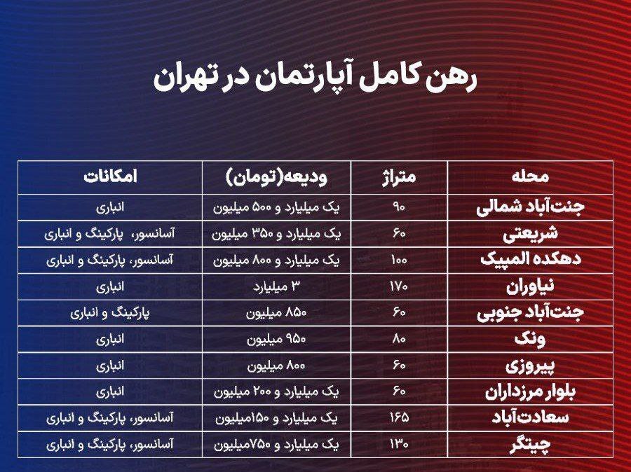 نرخ اجاره مسکن در تهران از شرق تا غرب چقدر است ؟
