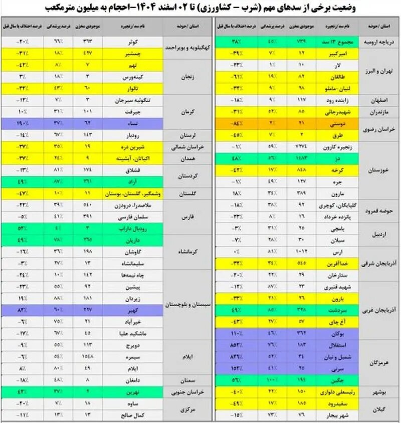 نیمی از ایران در وضعیت هشدار / بحران وارد فاز نگرانکننده شد نیمی از ایران در وضعیت هشدار / بحران وارد فاز نگرانکننده شد
