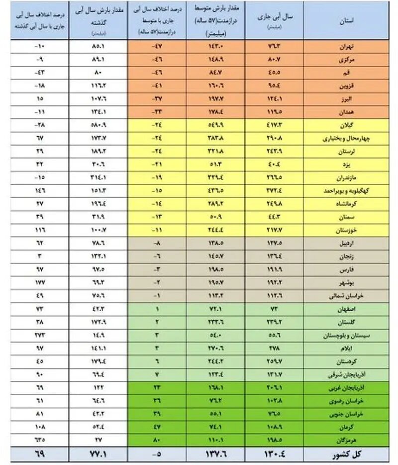 نیمی از ایران در وضعیت هشدار / بحران وارد فاز نگرانکننده شد نیمی از ایران در وضعیت هشدار / بحران وارد فاز نگرانکننده شد