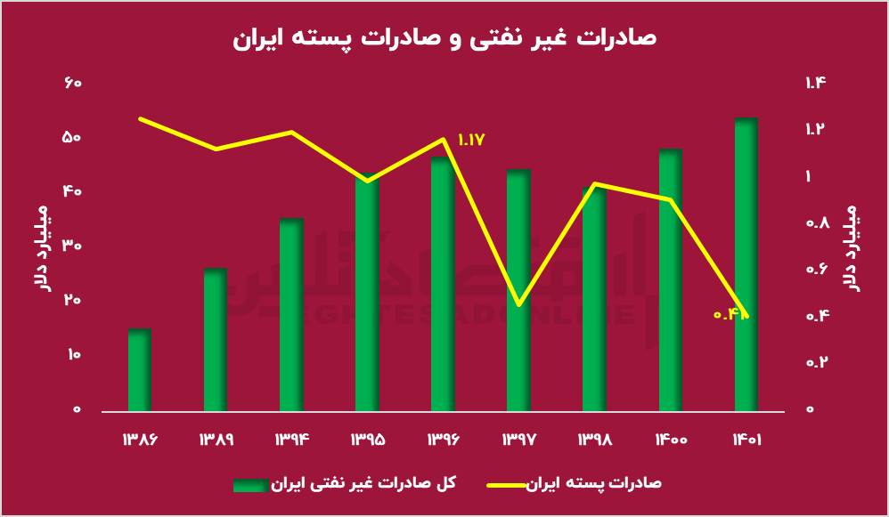 ایران تاج پادشاهی طلای سبز جهان را بر سر آمریکا گذاشت