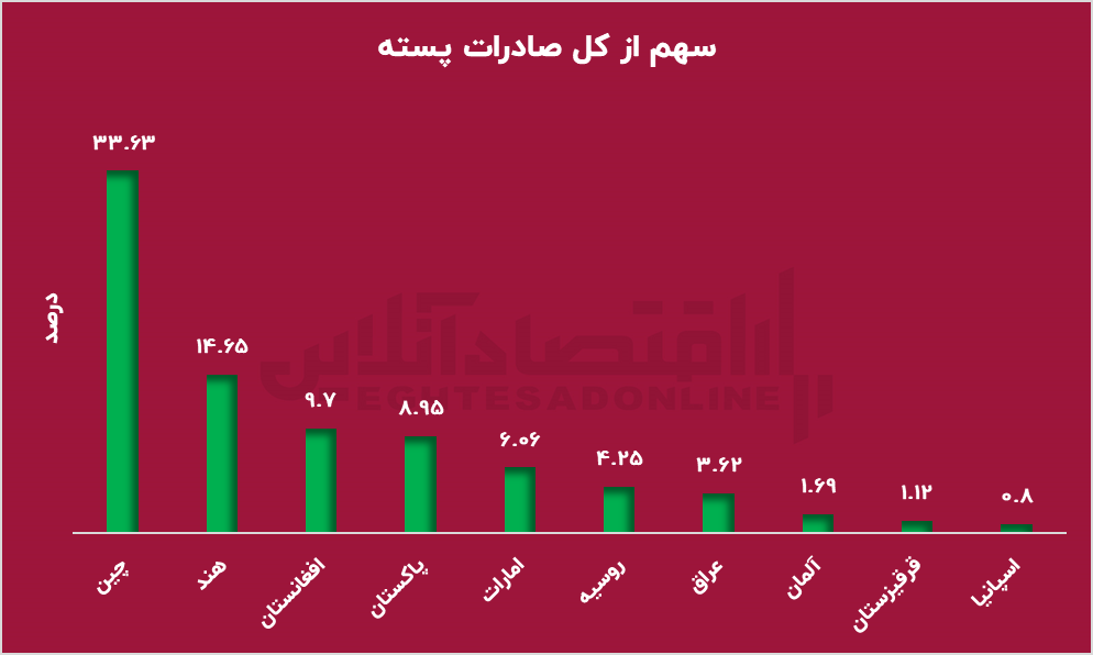 ایران تاج پادشاهی طلای سبز جهان را بر سر آمریکا گذاشت