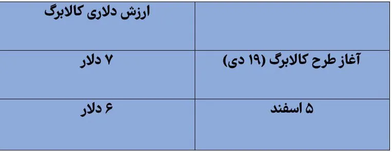 کالابرگ الکترونیکی ارزش مبلغ کالابرگ