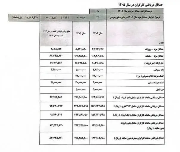 حداقل دستمزد کارگران در سال ۱۴۰۵ حداقل دستمزد کارگران در سال ۱۴۰۵