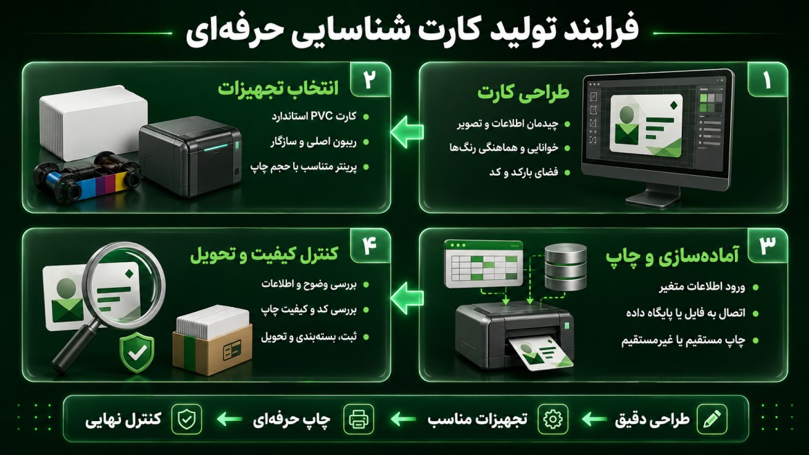 فرایند تولید یک کارت شناسایی