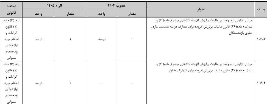 به هر نفر ۳ میلیون تومان یارانه بدهید/ پول حذف یارانه بنزین و نان کجا رفت؟