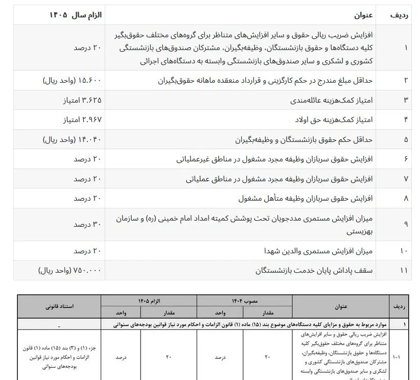 جدول ضرایب افزایش حقوق در بودجه/ حداقل حقوق بازنشستگان ۱۴ میلیون و ۴۰ هزار تومان شد/ سقف پاداش پایان خدمت ۷۵۰ میلیون تومان