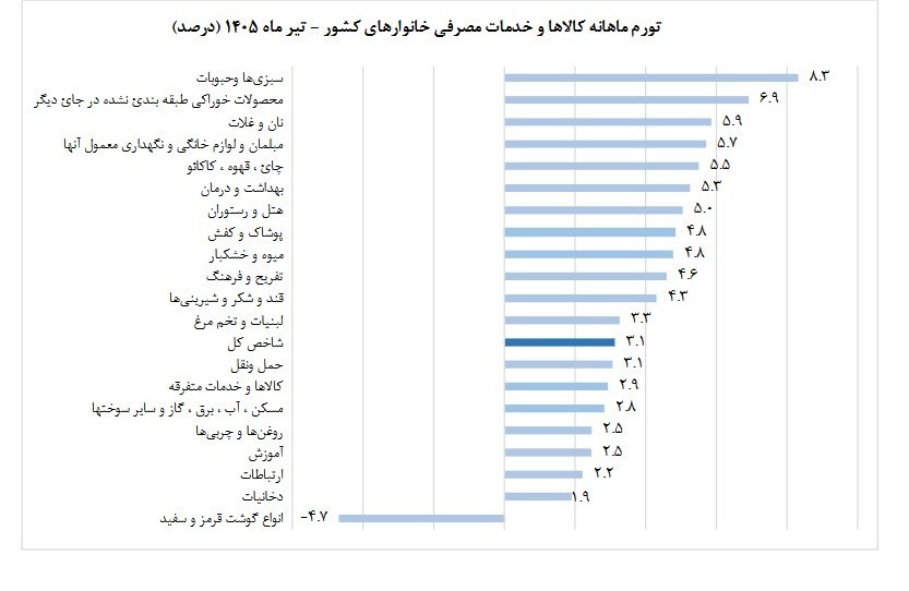 نرخ تورم ,