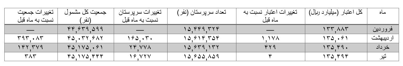 یارانه , اقتصاد , سازمان هدفمندسازی یارانهها ,