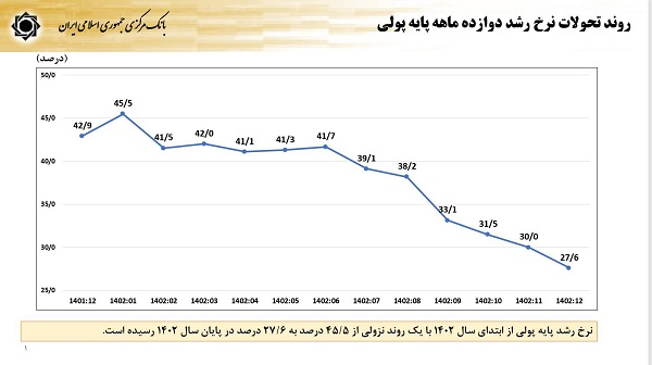 کاهش ۱۵.۳ درصدی رشد پایه پولی در سال ۱۴۰۲/ رشد خالص داراییهای خارجی بانک مرکزی