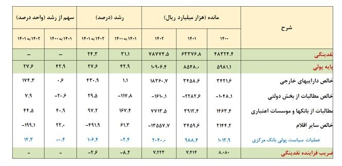 کاهش ۱۵.۳ درصدی رشد پایه پولی در سال ۱۴۰۲/ رشد خالص داراییهای خارجی بانک مرکزی