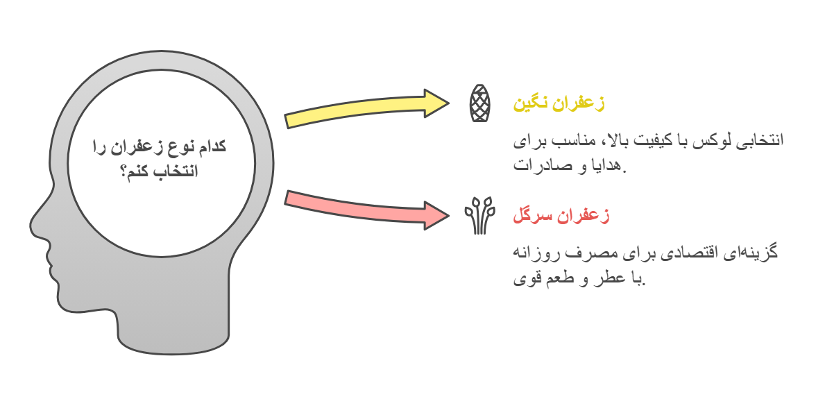تفاوت زعفران نگین و سرگل