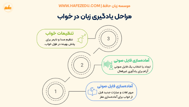 آموزش زبان انگلیسی در خواب
