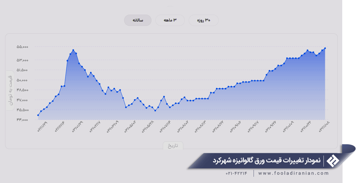 تغییرات قیمت ورق گالوانیزه
