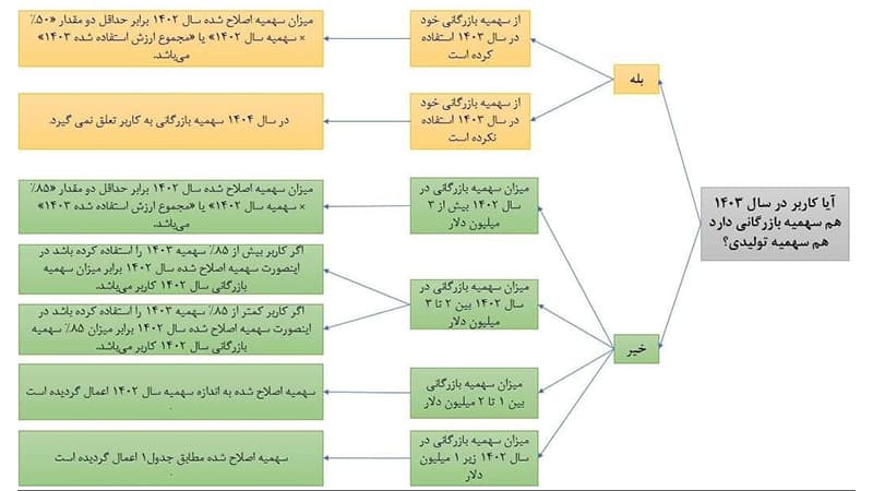 تعرفه های گمرکی