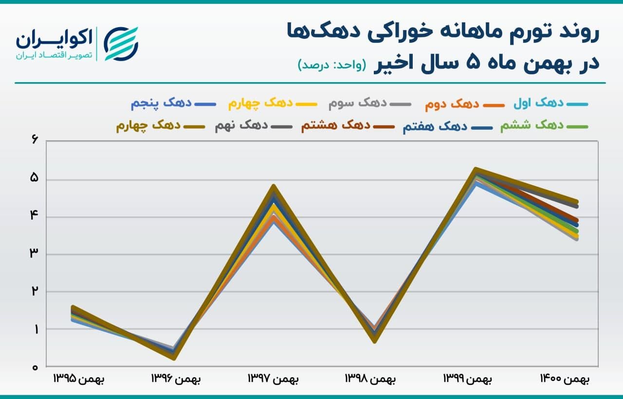 تورم