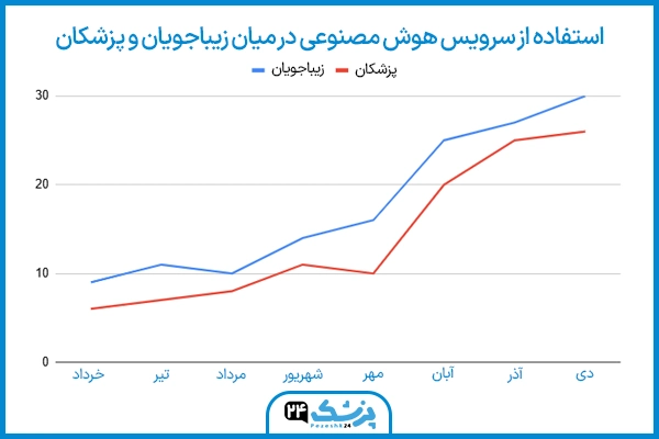 رشد استفاده از هوش مصنوعی پزشک 24 در میان پزشکان و زیباجویان
