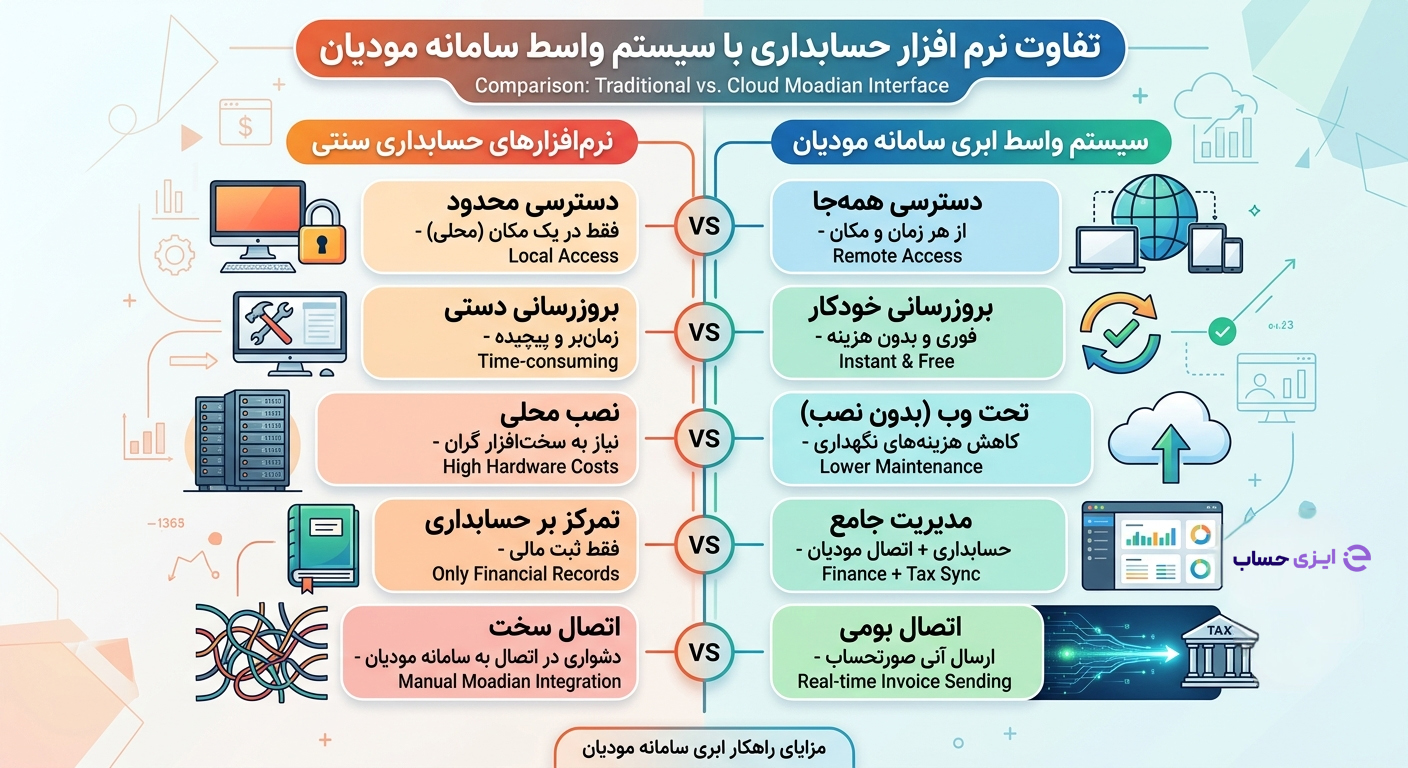 تفاوت نرم افزار حسابداری با سیستم واسط سامانه مودیان