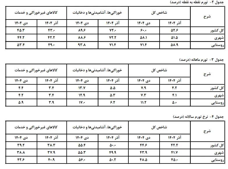 تورم خوراکیها به ۹۰ درصد رسید! +جدول