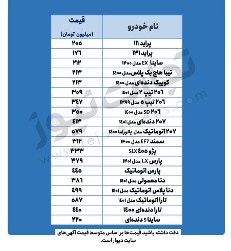 سایپا ۱۱۱ به ۲۰۲ میلیون تومان رسید | آخرین قیمت تیبا، پژو و دنا