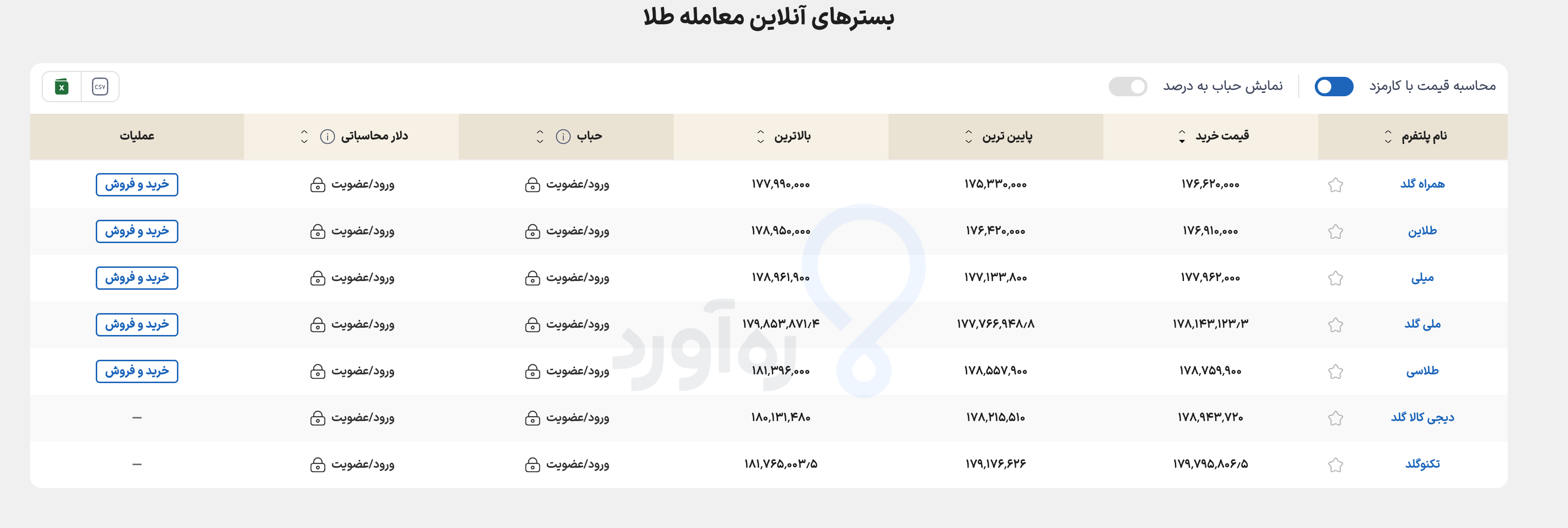 مقایسه قیمت پلتفرم های آنلاین طلا